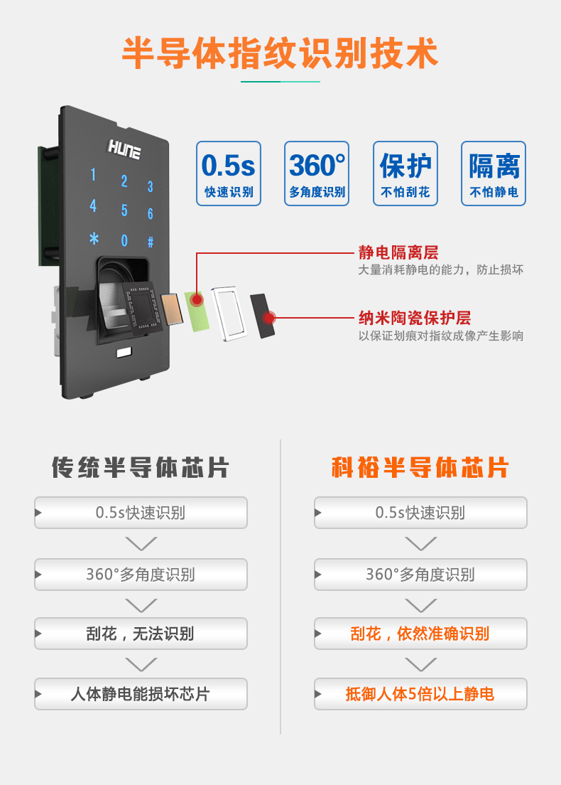 博鱼(中国)科裕推”自动对焦半导体”指纹锁满足不同消费者(图3)