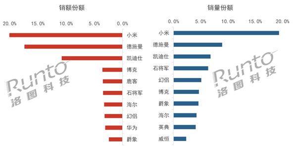 博鱼中国智能门锁TOP10出炉：小米遥遥领先 独占15(图2)