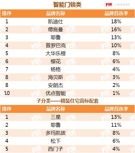 博鱼(中国)最受500强地产青睐的智能锁十大品牌出炉来看看都有谁(图2)