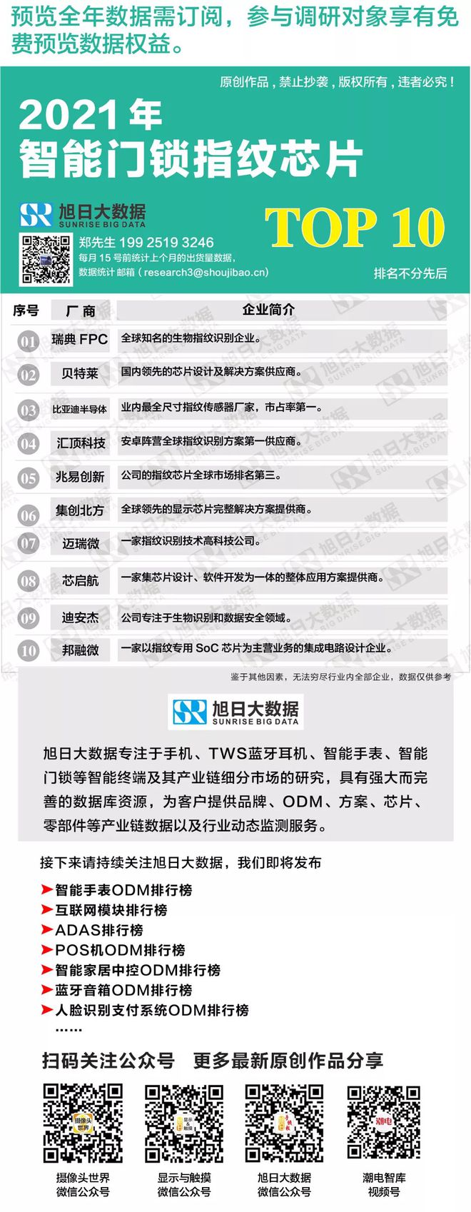 BOYU SPORTS2021年全球智能门锁指纹芯片10强(图1)