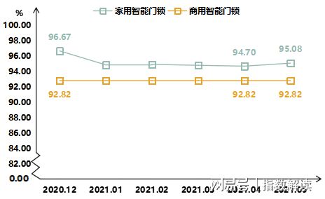 博鱼2021年5月瓯海智能锁产品价格指数稳中有升(图2)