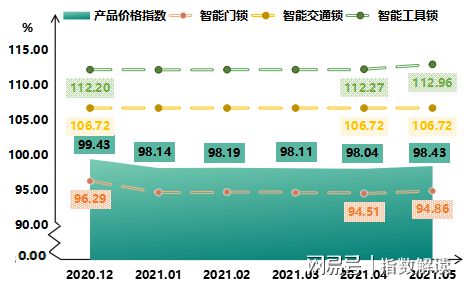 博鱼2021年5月瓯海智能锁产品价格指数稳中有升