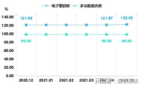 博鱼2021年5月瓯海智能锁产品价格指数稳中有升(图3)