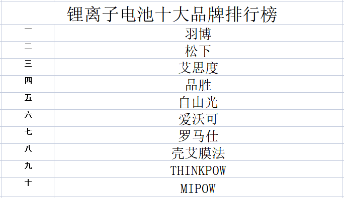 博鱼2023年锂离子电池十大品牌排行榜(图1)