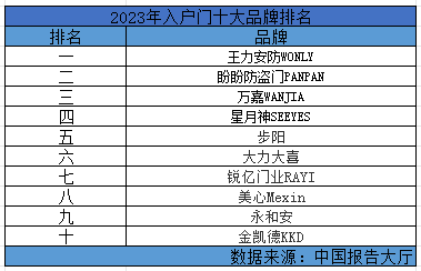 BOYU SPORTS2023年入户门十大品牌排行榜(图1)