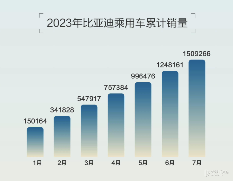 BOYU SPORTS来看7月销量！比亚迪卖疯了断层领先！“蔚小理”抢尽风头…(图4)