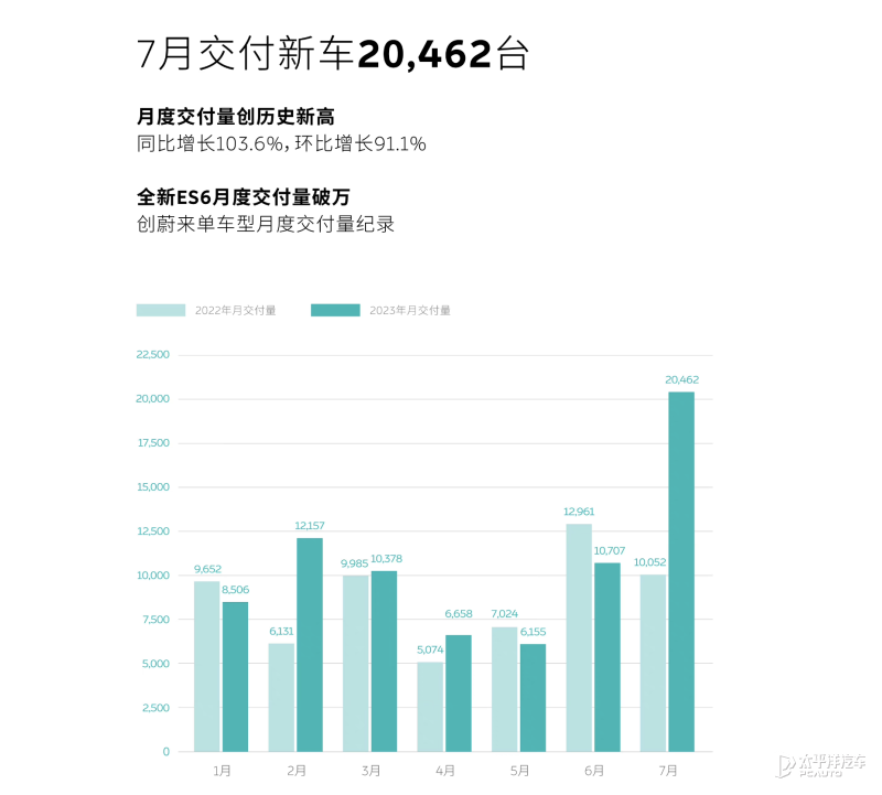 BOYU SPORTS来看7月销量！比亚迪卖疯了断层领先！“蔚小理”抢尽风头…(图8)