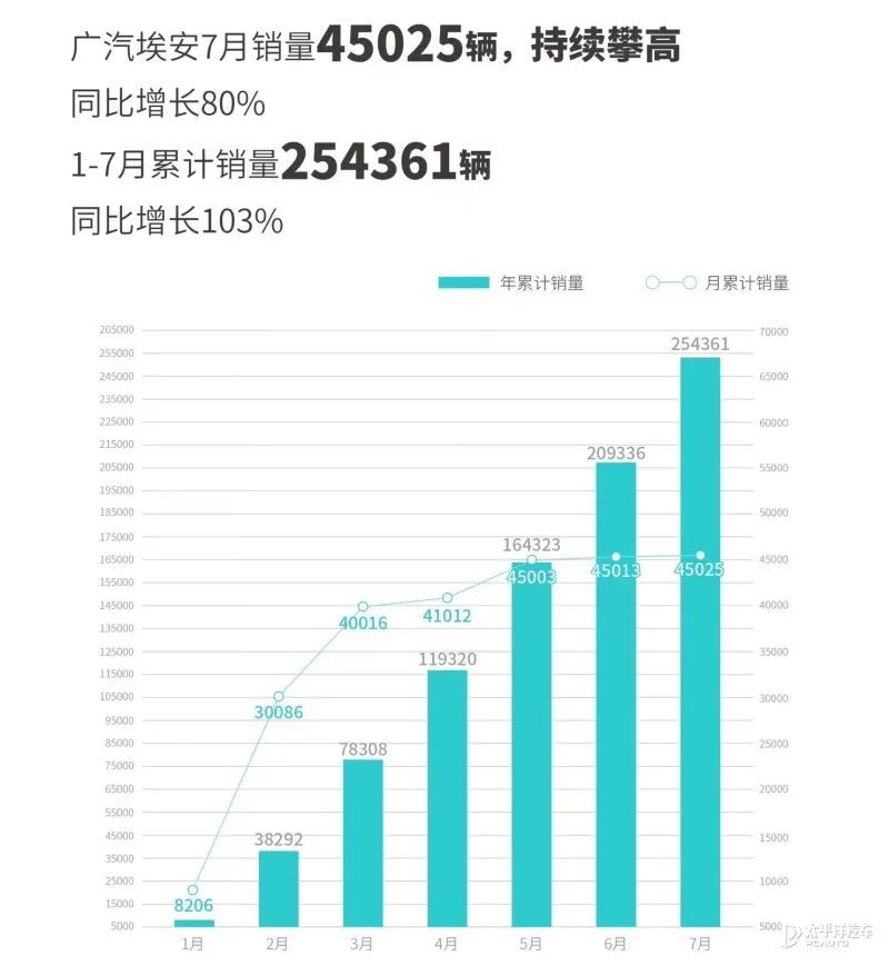 BOYU SPORTS来看7月销量！比亚迪卖疯了断层领先！“蔚小理”抢尽风头…(图11)