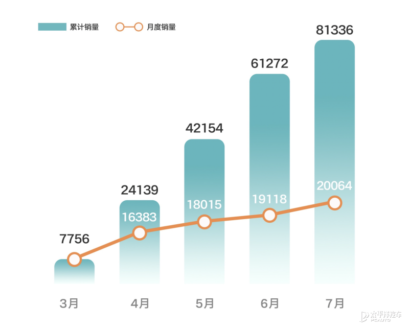 BOYU SPORTS来看7月销量！比亚迪卖疯了断层领先！“蔚小理”抢尽风头…(图13)