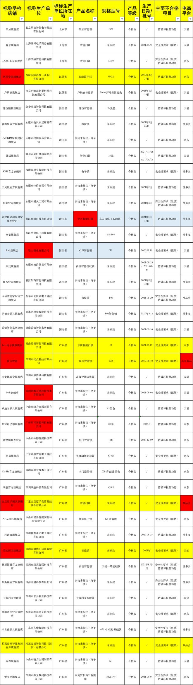 博鱼(中国)42批次智能锁不合格中兴、乐视、金点、优点上榜(图2)