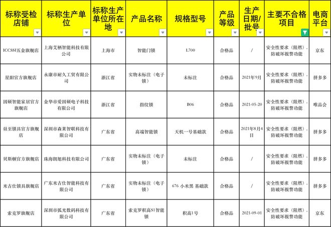 博鱼(中国)42批次智能锁不合格中兴、乐视、金点、优点上榜(图3)