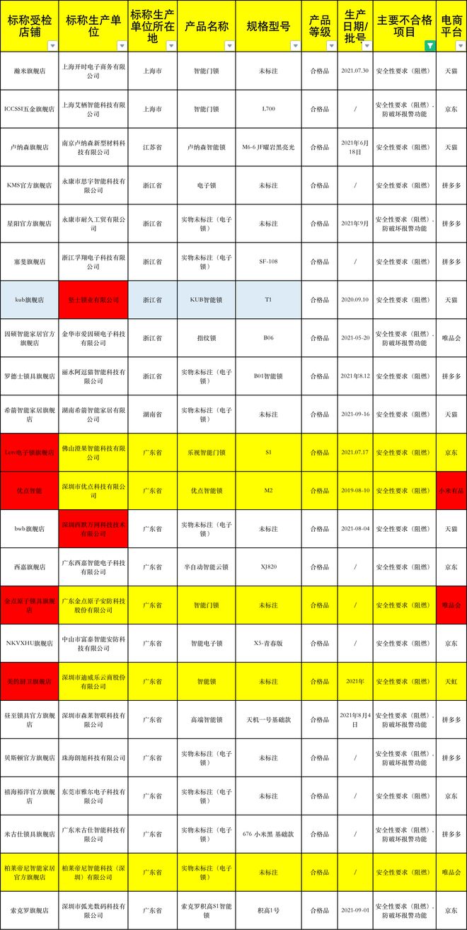 博鱼(中国)42批次智能锁不合格中兴、乐视、金点、优点上榜(图4)