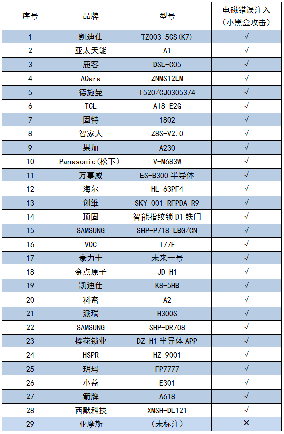 博鱼(中国)2019年智能门锁比较试验结果公布(图2)