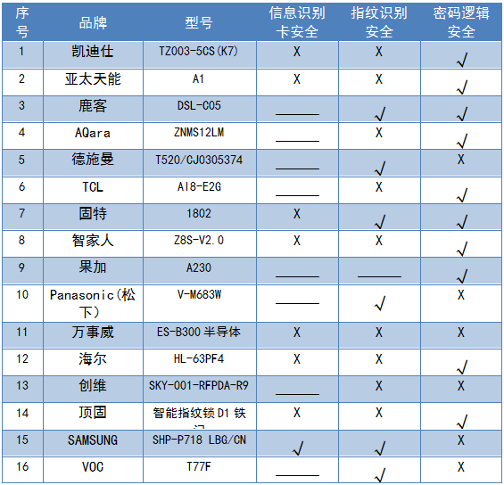 博鱼(中国)2019年智能门锁比较试验结果公布(图3)