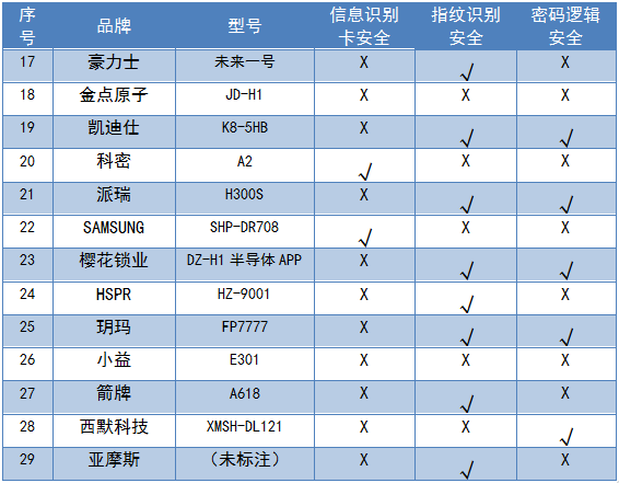 博鱼(中国)2019年智能门锁比较试验结果公布(图4)