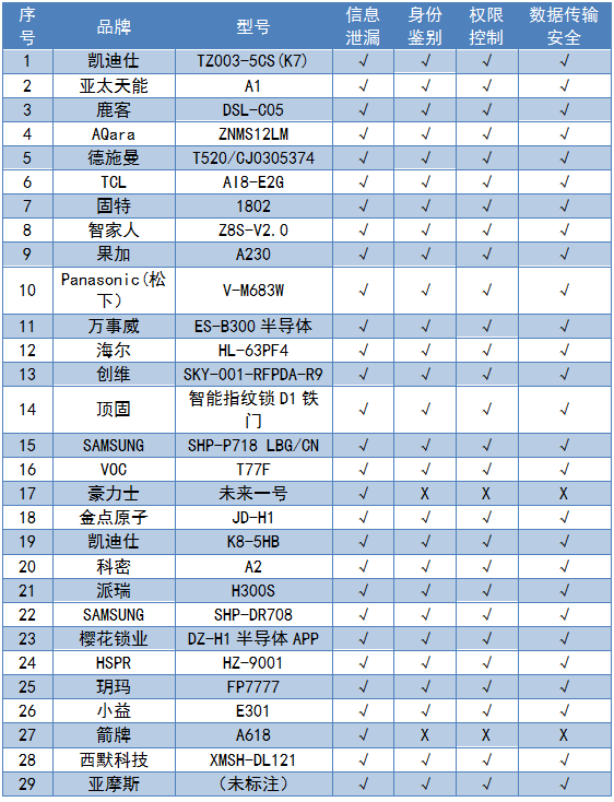 博鱼(中国)2019年智能门锁比较试验结果公布(图5)