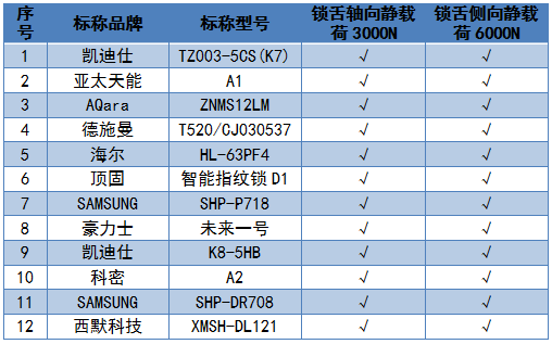 博鱼(中国)2019年智能门锁比较试验结果公布(图7)