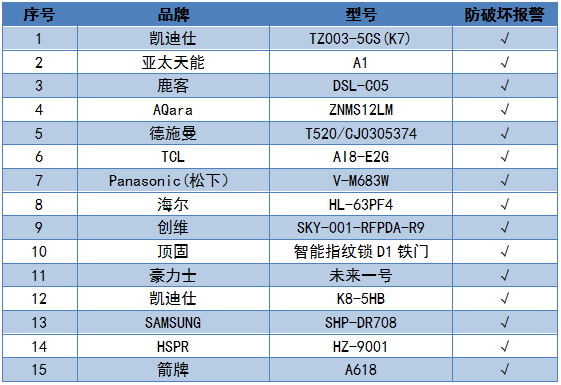 博鱼(中国)2019年智能门锁比较试验结果公布(图8)