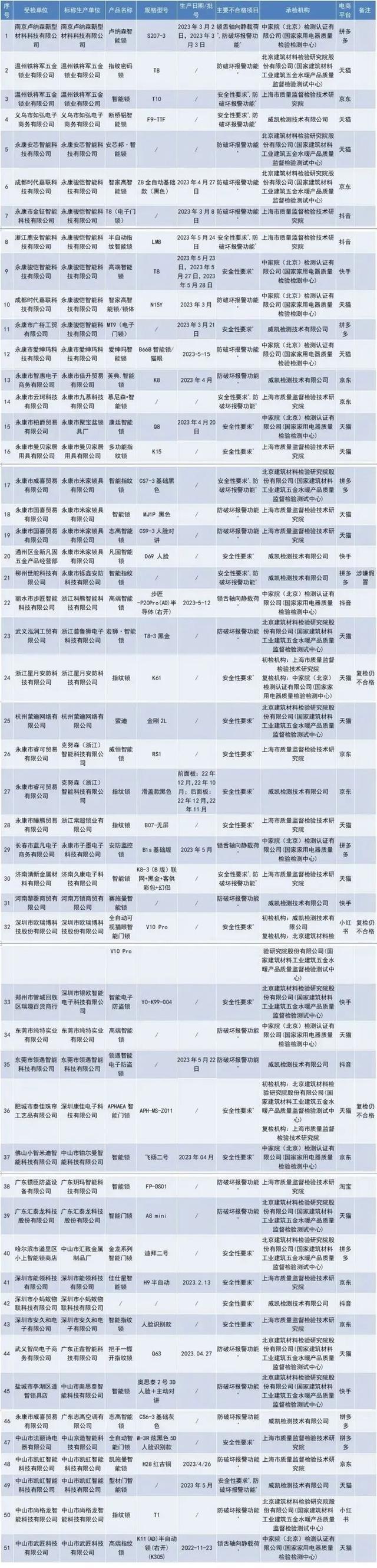 博鱼(中国)“志高”“康佳”“米家锁具”等51批次电子门锁不合格(图10)