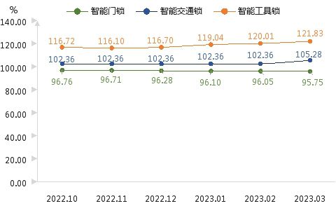 博鱼(中国)一季度 瓯海智能锁产业(图2)