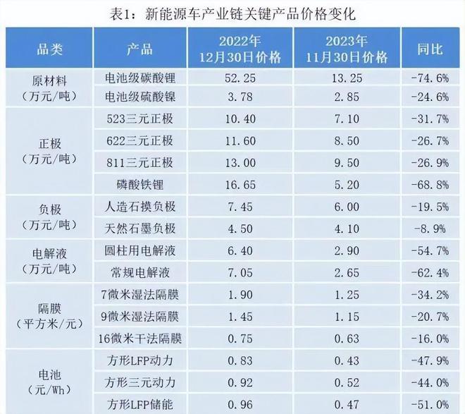 博鱼(中国)要降价了？100度电池拿货价3万6新能源汽车价格腰斩已成定局！(图12)