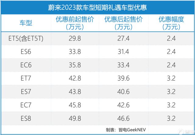 博鱼(中国)要降价了？100度电池拿货价3万6新能源汽车价格腰斩已成定局！(图14)