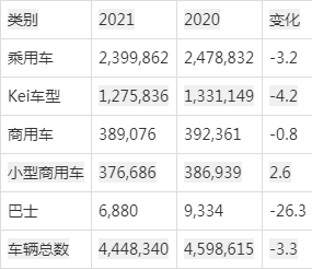 博鱼(中国)2021年日本最畅销汽车品牌排行奔驰超过雷克萨斯大众排名第14(图3)