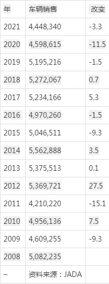 博鱼(中国)2021年日本最畅销汽车品牌排行奔驰超过雷克萨斯大众排名第14(图4)