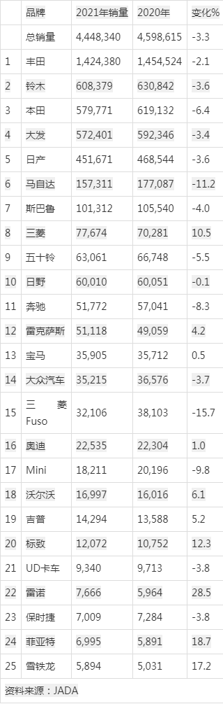 博鱼(中国)2021年日本最畅销汽车品牌排行奔驰超过雷克萨斯大众排名第14(图5)