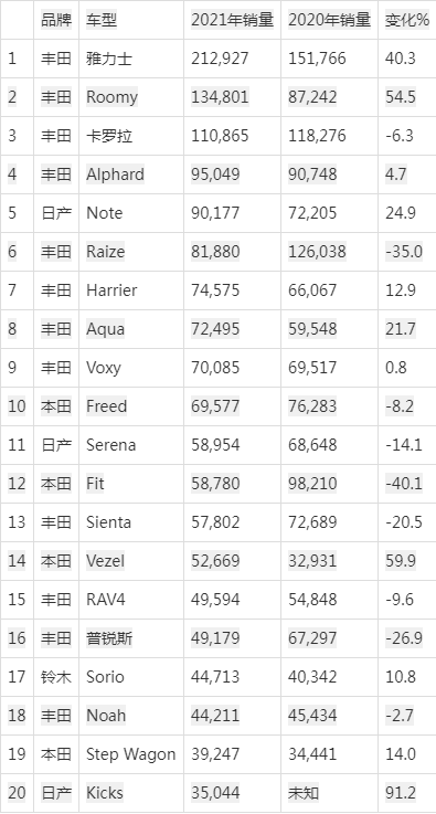 博鱼(中国)2021年日本最畅销汽车品牌排行奔驰超过雷克萨斯大众排名第14(图9)