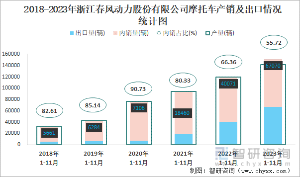 BOYU SPORTS2023年11月浙江春风动力股份有限公司摩托车出口量为83(图2)