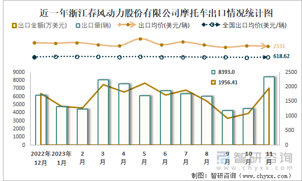 BOYU SPORTS2023年11月浙江春风动力股份有限公司摩托车出口量为83(图5)