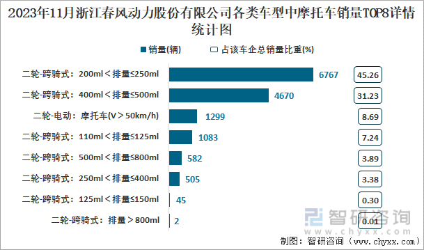 BOYU SPORTS2023年11月浙江春风动力股份有限公司摩托车出口量为83(图4)