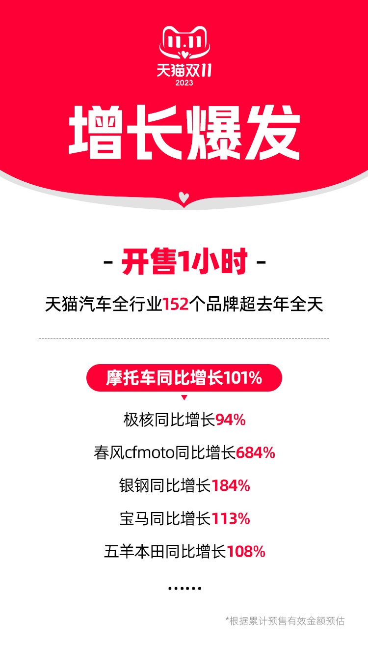 博鱼(中国)增长爆发！152个汽车、二轮车品牌天猫双11首小时超去年全天(图1)