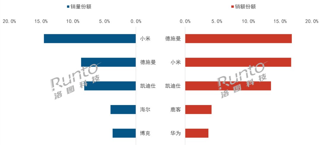 BOYU SPORTS2023年智能门锁年报：人脸识别、猫眼大屏销量涨超60%(图3)