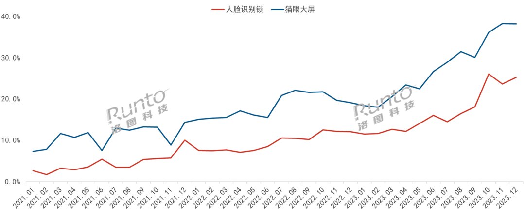 BOYU SPORTS2023年智能门锁年报：人脸识别、猫眼大屏销量涨超60%(图6)