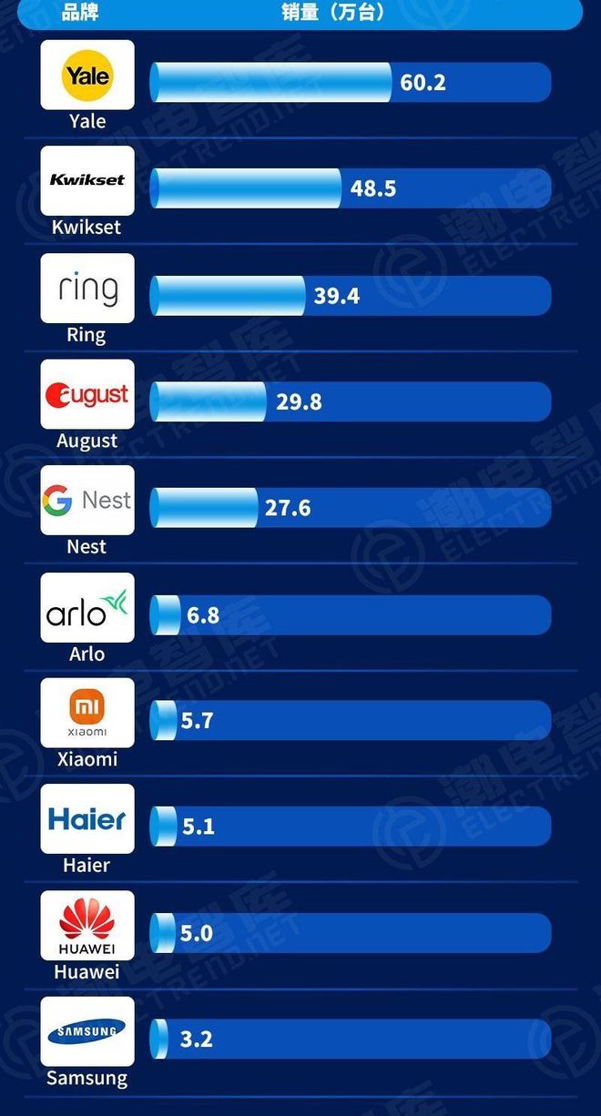 博鱼2023年Q3全球智能门锁中端价位畅销品牌TOP10(图1)