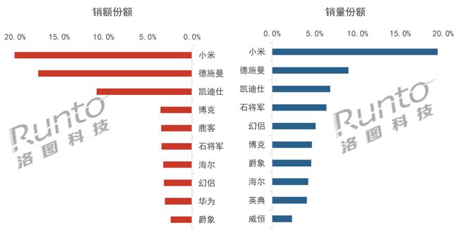 BOYU SPORTS季报 Q1中国智能门锁市场承压量守额跌；猫眼、大屏、生物识(图3)