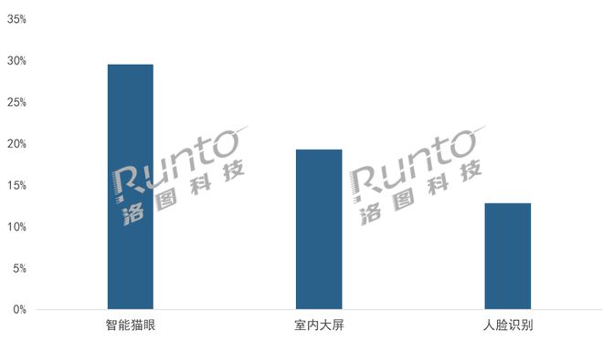 BOYU SPORTS季报 Q1中国智能门锁市场承压量守额跌；猫眼、大屏、生物识(图4)