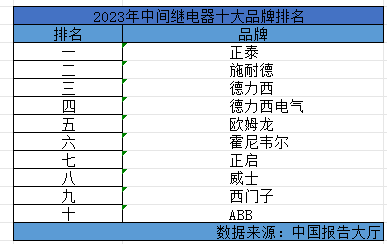 BOYU SPORTS2023年中间继电器品牌排行榜 中间继