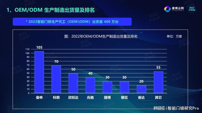 博鱼智能锁外包赛道高手云集曼申靠什么“破圈”？