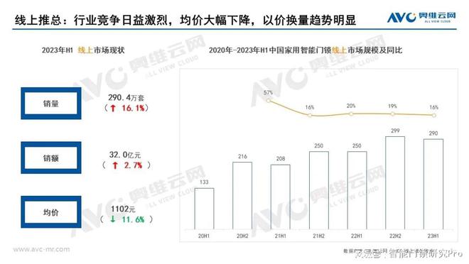 博鱼智能锁外包赛道高手云集曼申靠什么“破圈”？(图10)