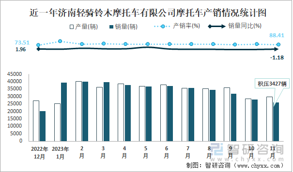 博鱼(中国)2023年11月济南轻骑铃木摩托车有限公司摩托车出口量为1130辆(图1)