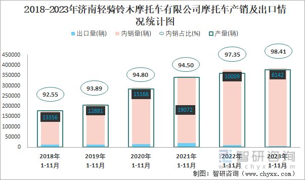 博鱼(中国)2023年11月济南轻骑铃木摩托车有限公司摩托车出口量为1130辆(图2)