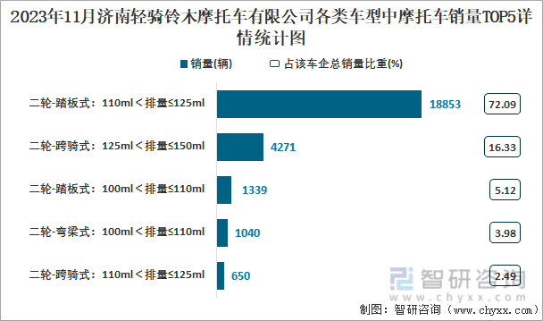 博鱼(中国)2023年11月济南轻骑铃木摩托车有限公司摩托车出口量为1130辆(图4)