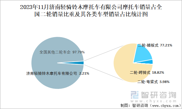 博鱼(中国)2023年11月济南轻骑铃木摩托车有限公司摩托车出口量为1130辆(图3)