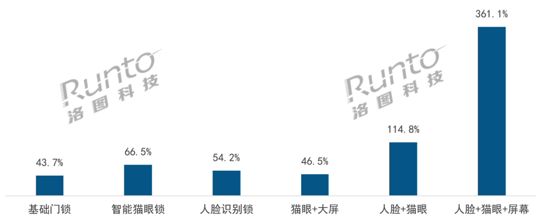 博鱼复合功能型智能门锁的市场渗透率正在提高；“人脸+猫眼+大屏” 已达185%(图2)