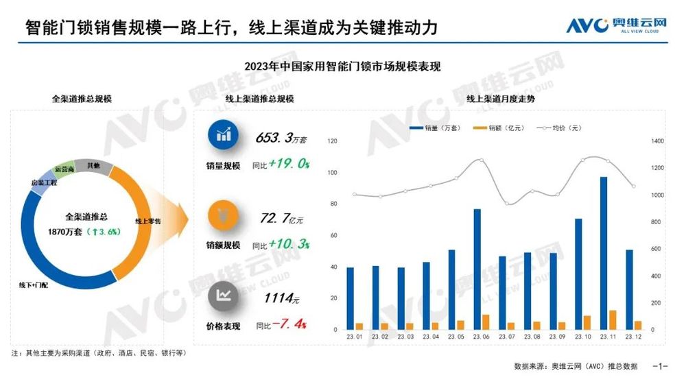 BOYU SPORTS智能门锁2023年五大看点2024年市场预判！(图1)