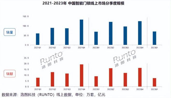 BOYU SPORTS向下降级的智能门锁能用低价换市场吗？(图3)