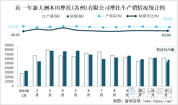 博鱼(中国)2023年12月新大洲本田摩托(苏州)有限公司摩托车出口量为2132(图1)